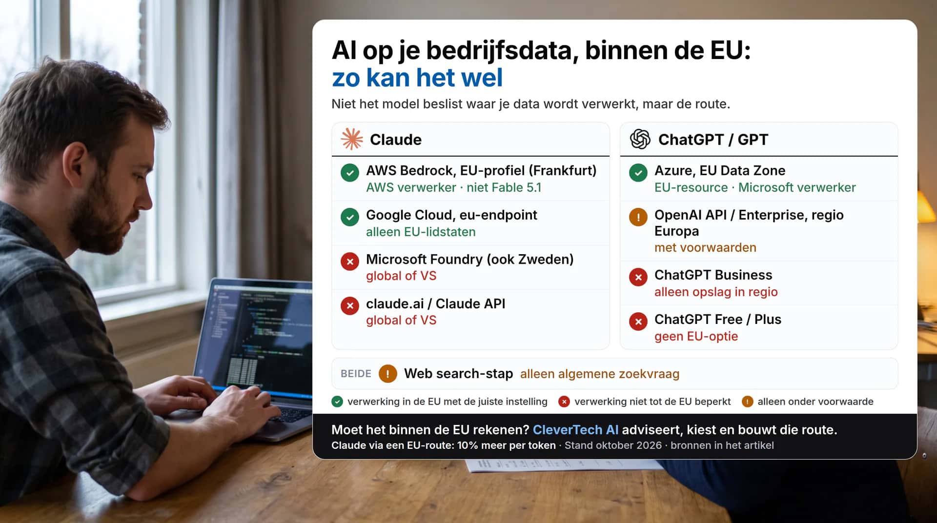 Overzicht met de logo's van Claude en ChatGPT boven hun blok: welke AI-route binnen de EU verwerkt. Claude via AWS Bedrock met EU-profiel en Google Cloud eu wel, via Microsoft Foundry en de eigen API niet; GPT via de Azure EU Data Zone met een resource in een EU-lidstaat wel, ChatGPT Business en Free niet; naast een ontwikkelaar aan zijn laptop
