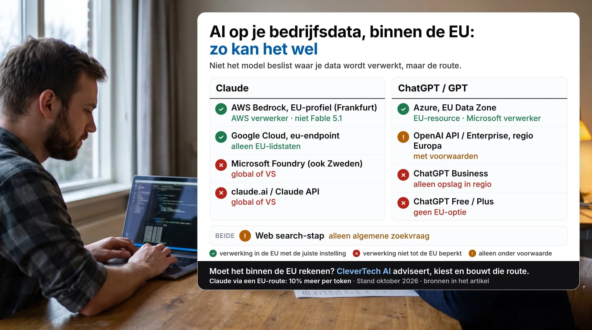 Overzicht welke AI-route binnen de EU verwerkt: Claude via AWS Bedrock met EU-profiel en Google Cloud eu wel, via Microsoft Foundry en de eigen API niet; GPT via de Azure EU Data Zone met een resource in een EU-lidstaat wel, ChatGPT Business en Free niet; naast een ontwikkelaar aan zijn laptop