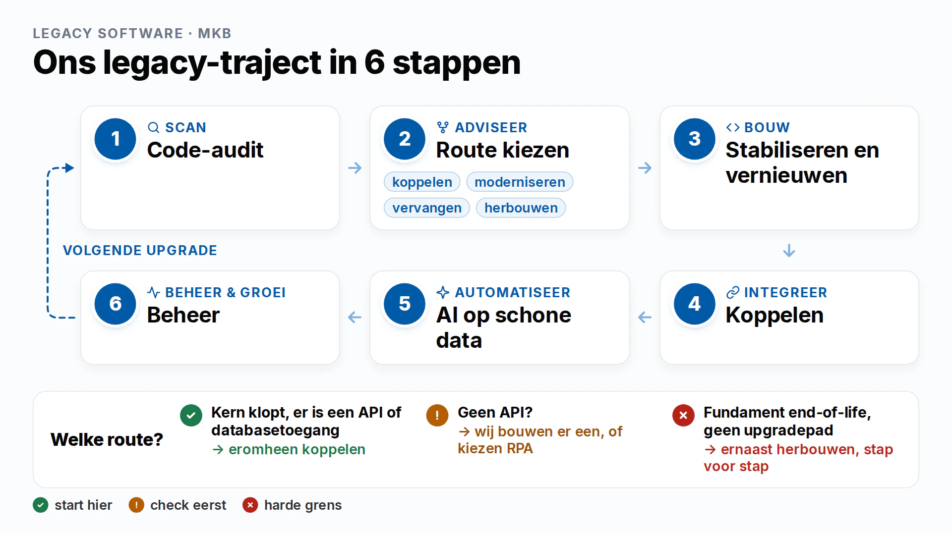 Schema van ons legacy-traject in zes stappen: code-audit, route kiezen, stabiliseren en vernieuwen, koppelen, AI op schone data en beheer, met een lus naar de volgende upgrade en drie routesignalen